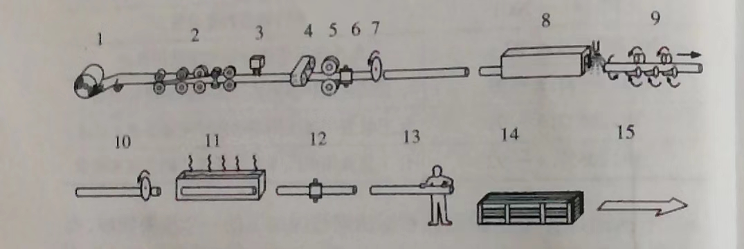 半岛.体育焊管生产工艺流程